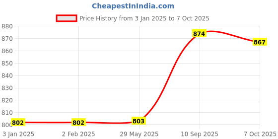 firstcry.com spider man Spiderman Lunch Box with Spoon and Fork - Red spider man Price History Graph from 3 Jan 2025 to 7 Oct 2025