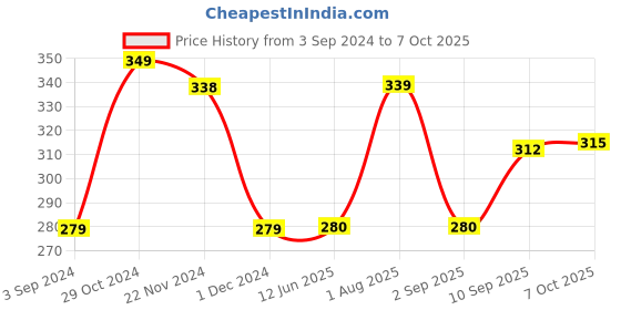 firstcry.com spider man Spiderman Round Container Red - 325 ml spider man Price History Graph from 3 Sep 2024 to 7 Oct 2025