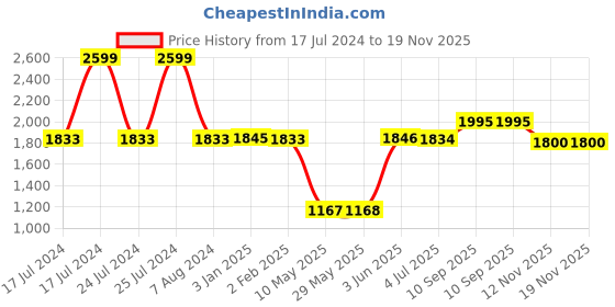 firstcry.com spider man Spiderman School Trolley Bag Inspire Learning with Spider-Man's Style - 16 Inches spider man Price History Graph from 17 Jul 2024 to 19 Nov 2025