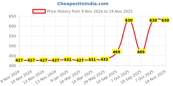 firstcry.com spider man Spiderman Stor Fashion Icon Tritan Bottle Red-540ml spider man Price History Graph from 9 Nov 2024 to 19 Nov 2025