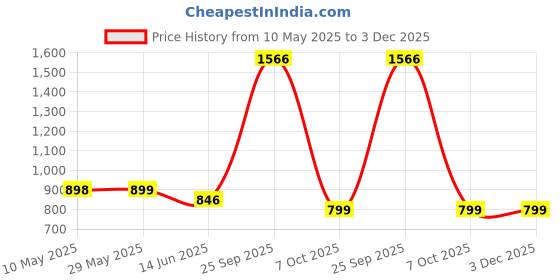 firstcry.com Spider Man Wonder School Bag Red-16 Inches spider man Price History Graph from 10 May 2025 to 3 Dec 2025
