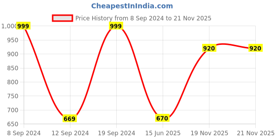 firstcry.com Spider Man Wonder School Bag Red- Height 12 Inches spider man Price History Graph from 8 Sep 2024 to 21 Nov 2025