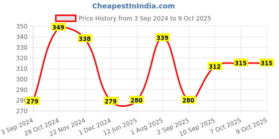 firstcry.com spider man Spiderman Round Container Red - 325 ml spider man Price History Graph from 3 Sep 2024 to 8 Oct 2025