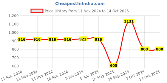 firstcry.com spider man Spiderman School Bag Inspire Learning with Spider-Man's Style -16 inches spider man Price History Graph from 11 Nov 2024 to 13 Oct 2025