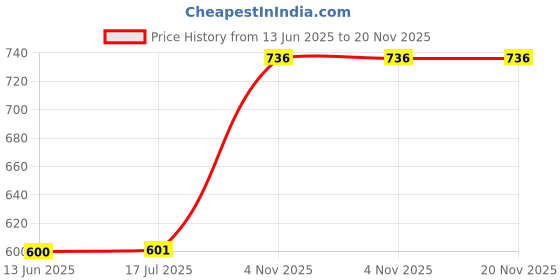 firstcry.com spider man Spiderman Steel Water Bottle - 700 ml spider man Price History Graph from 13 Jun 2025 to 20 Nov 2025