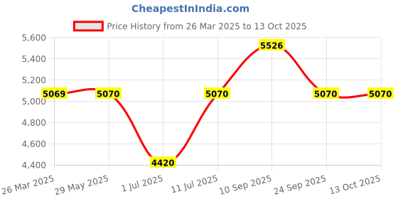 firstcry.com Spiky Cacus 4G Video Calling Smartwatch with GPS- Black spiky Price History Graph from 26 Mar 2025 to 13 Oct 2025