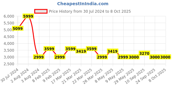 firstcry.com Spiky Calling Feature Loaded Smartwatch - Blue spiky Price History Graph from 30 Jul 2024 to 7 Oct 2025