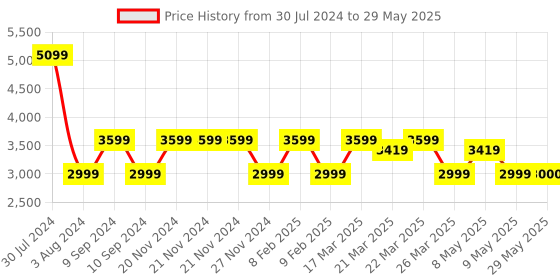 firstcry.com Spiky Calling Feature Loaded Smartwatch - Pink spiky Price History Graph from 30 Jul 2024 to 29 May 2025