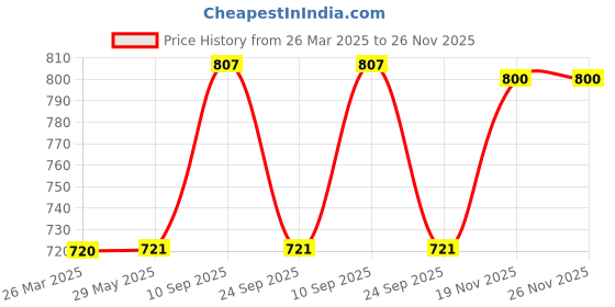 firstcry.com Spiky Silica Gel Oval Blue Block Frame - Blue spiky Price History Graph from 26 Mar 2025 to 25 Nov 2025