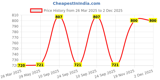 firstcry.com Spiky Silica Gel Oval Blue Block Frame - Pink spiky Price History Graph from 26 Mar 2025 to 1 Dec 2025