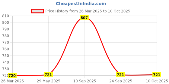 firstcry.com Spiky Silica Gel Square Blue Block Frame - Blue spiky Price History Graph from 26 Mar 2025 to 9 Oct 2025