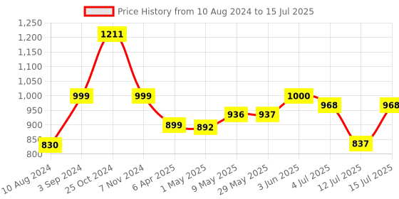 firstcry.com Spin Master Perplexus Rebel 3D Maze Game with 70 Obstacles - Multicolour spin master Price History Graph from 10 Aug 2024 to 15 Jul 2025