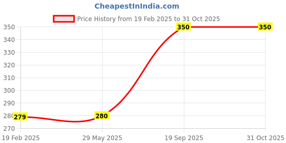 firstcry.com farshore Spinderella Picture Book By Julia Donaldson - English farshore Price History Graph from 19 Feb 2025 to 31 Oct 2025