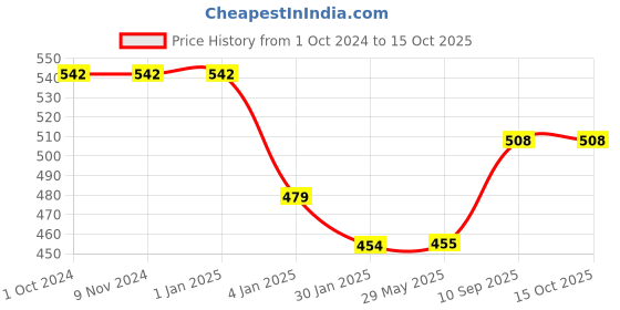 firstcry.com Spinec Play 1 Table Tennis Playset (2 Bats & 3 Balls)- Black Red spinec Price History Graph from 1 Oct 2024 to 14 Oct 2025