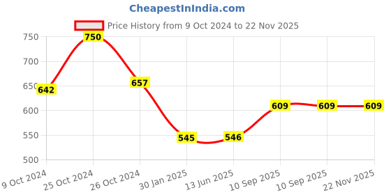 firstcry.com Spinec Play 2 Table Tennis Playset (2 bats + 3 balls)- Grey spinec Price History Graph from 9 Oct 2024 to 22 Nov 2025