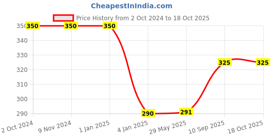 firstcry.com Spinec Rookie Table Tennis Bat - Black Red spinec Price History Graph from 2 Oct 2024 to 18 Oct 2025
