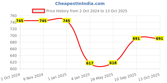 firstcry.com Spinec Rookie Table Tennis Playset 2 Bats & 3 Balls - Black Red spinec Price History Graph from 2 Oct 2024 to 13 Oct 2025