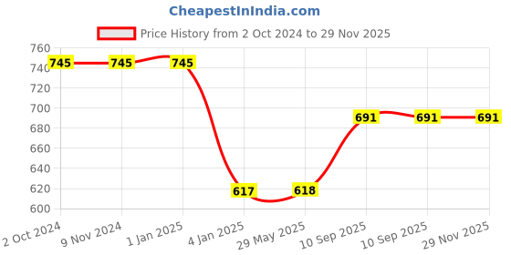 firstcry.com Spinec Tyro Table Tennis Bat National Flag Edition - Orange spinec Price History Graph from 2 Oct 2024 to 29 Nov 2025