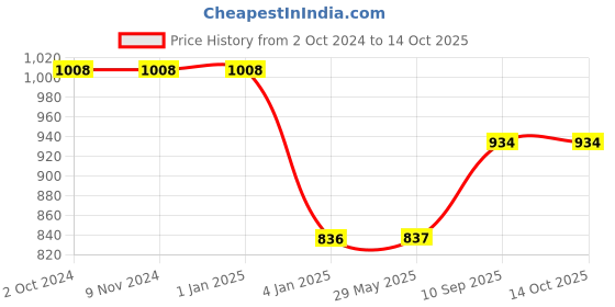 firstcry.com Spinec Tyro Table Tennis Playset 2 Bats & 3 Balls - Black Red spinec Price History Graph from 2 Oct 2024 to 14 Oct 2025