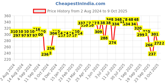 firstcry.com Spoo gentle baby shampoo 125ml No Tears  Gentle on Scalp  No. 1 Pediatrician Prescribed Shampoo- By Torrent Pharma torrent pharma Price History Graph from 2 Aug 2024 to 8 Oct 2025