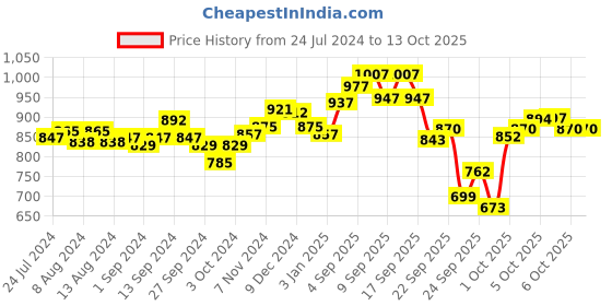 firstcry.com Spoo gentle baby shampoo 200m (Pack of 2) No Tears  Gentle on Scalp  No. 1 Pediatrician Prescribed Shampoo- By Torrent Pharma torrent pharma Price History Graph from 24 Jul 2024 to 13 Oct 2025