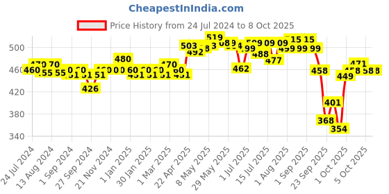 firstcry.com Spoo gentle baby shampoo 200ml No Tears  Gentle on Scalp  No. 1 Pediatrician Prescribed Shampoo- By Torrent Pharma torrent pharma Price History Graph from 24 Jul 2024 to 8 Oct 2025