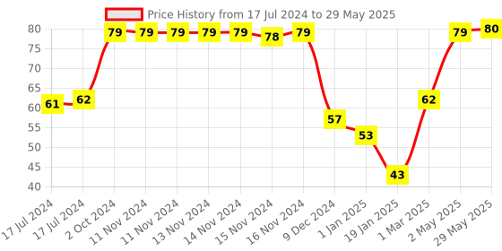 firstcry.com fab n funky Spoon & Fork Set - Blue fab n funky Price History Graph from 17 Jul 2024 to 29 May 2025