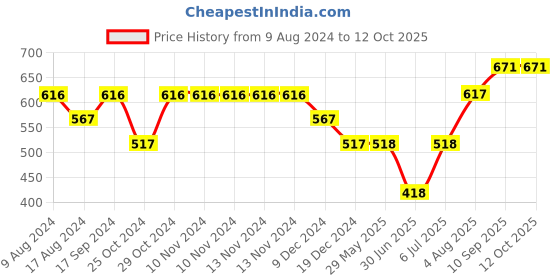 firstcry.com fab n funky Spoon & Fork Set Floral Design - Blue fab n funky Price History Graph from 9 Aug 2024 to 11 Oct 2025