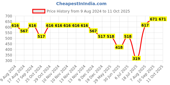 firstcry.com fab n funky Spoon & Fork Set Floral Design - Purple fab n funky Price History Graph from 9 Aug 2024 to 11 Oct 2025