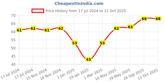 firstcry.com fab n funky Spoon & Fork Set - Pink fab n funky Price History Graph from 17 Jul 2024 to 11 Oct 2025