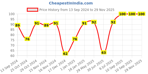 firstcry.com fab n funky Spoon Set Pack of 12- Color May Vary fab n funky Price History Graph from 13 Sep 2024 to 29 Nov 2025