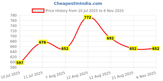 firstcry.com Sportking Cotton Denim Woven Butterfly Embroidered Mild Washed Shorts - Blue sportking Price History Graph from 10 Jul 2025 to 4 Nov 2025