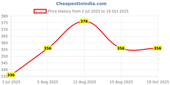 firstcry.com Sportking Cotton Half Sleeves Floral & Never Hide Your Wings Text Printed Top - White sportking Price History Graph from 2 Jul 2025 to 17 Oct 2025