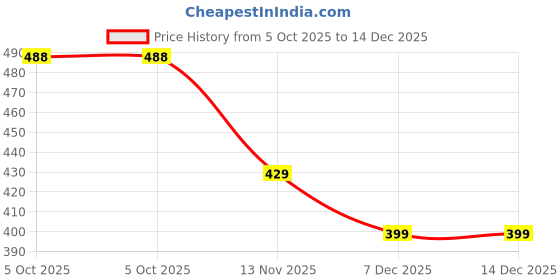 firstcry.com Sportking Cotton Half Sleeves Floral Printed Top - Peach sportking Price History Graph from 5 Oct 2025 to 14 Dec 2025