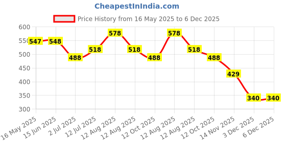 firstcry.com Sportking Cotton Half Sleeves Hello Text Printed Top - Black sportking Price History Graph from 16 May 2025 to 5 Dec 2025