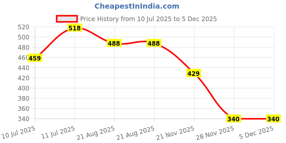 firstcry.com Sportking Cotton Half Sleeves Hello Text Printed Top - Black sportking Price History Graph from 10 Jul 2025 to 5 Dec 2025