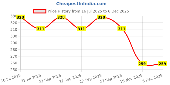 firstcry.com Sportking Cotton Half Sleeves Rabbits & Read To Me Text Printed Top - Light Pink sportking Price History Graph from 16 Jul 2025 to 5 Dec 2025
