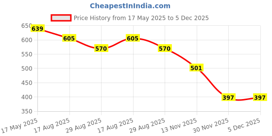 firstcry.com Sportking Half Sleeves Floral Printed & Sequin Embellished Top - Onion sportking Price History Graph from 17 May 2025 to 30 Nov 2025
