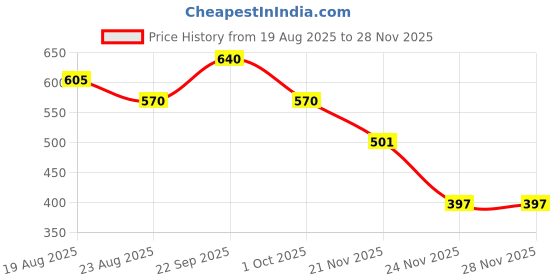 firstcry.com Sportking Half Sleeves Floral Printed & Sequin Embellished Top - Onion sportking Price History Graph from 19 Aug 2025 to 26 Nov 2025