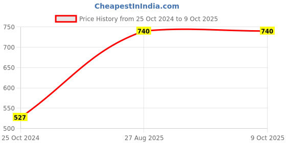 firstcry.com Sprout Feast Combo Flours Pack 750 g & Sprouted Multigrain Add on Mix Flour 500 g|Naturally Dried Sprouted Millets & Pulses|Gluten Free sprout feast Price History Graph from 25 Oct 2024 to 8 Oct 2025