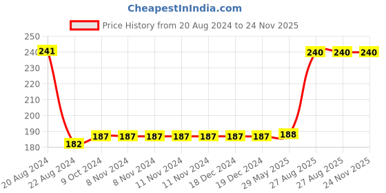 firstcry.com Sprout Feast Instant Sprouted Ragi Dry fruits Laddu Mix 250g|Ready to Make Laddus|With 25% Nuts and Seeds|Healthy Snack for Kids and Adults. sprout feast Price History Graph from 20 Aug 2024 to 23 Nov 2025