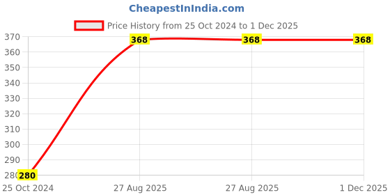 firstcry.com Sprout Feast Sprouted Bajra Flour 800  g|100% Homemade & Naturally Dried|Gluten Free sprout feast Price History Graph from 25 Oct 2024 to 1 Dec 2025