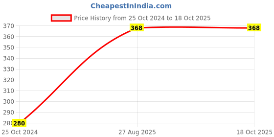 firstcry.com Sprout Feast Sprouted Jowar Flour 800 g|100% Homemade & Naturally Dried |Gluten Free sprout feast Price History Graph from 25 Oct 2024 to 16 Oct 2025