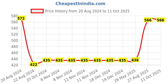 firstcry.com Sprout Feast Sprouted Ragi Flour 800 g & Instant Sprouted Ragi Dry fruits Laddu Mix 250 g|Ready to Make Laddus|With 25% Nuts and Seeds sprout feast Price History Graph from 20 Aug 2024 to 11 Oct 2025