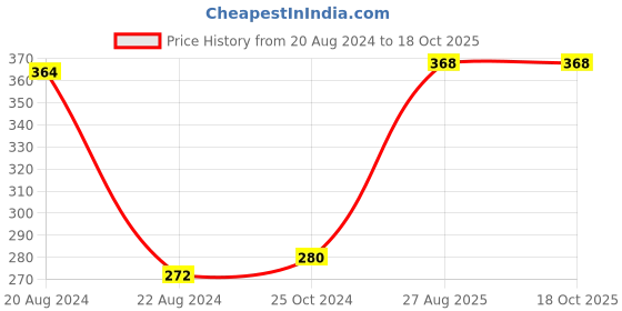 firstcry.com Sprout Feast Sprouted Ragi Flour 800 g |100% Homemade & Naturally Dried Sprouted Ragi Flour|Gluten Free sprout feast Price History Graph from 20 Aug 2024 to 18 Oct 2025