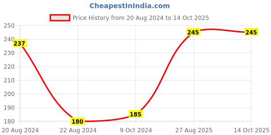 firstcry.com Sprout Feast Sprouted Ragi Poha Porridge Mix 250 g |Instant Cereal for 9+Months Babies sprout feast Price History Graph from 20 Aug 2024 to 14 Oct 2025