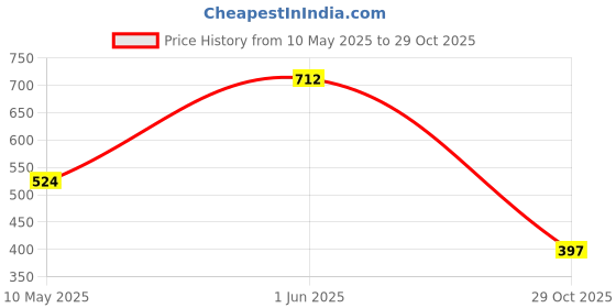 firstcry.com Spunkies Cotton Half Sleeves Cut & Sew Detailed Top - Green spunkies Price History Graph from 10 May 2025 to 29 Oct 2025