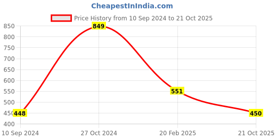 firstcry.com Spunkies Cotton Solid Skirt - Black spunkies Price History Graph from 10 Sep 2024 to 21 Oct 2025