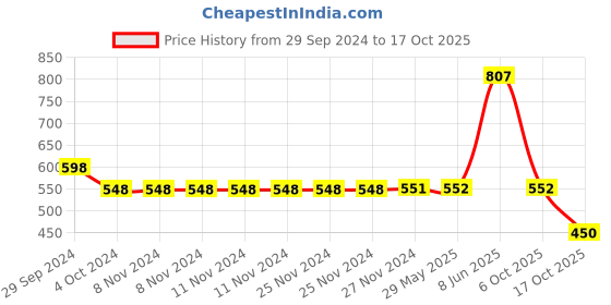 firstcry.com Spunkies Cotton Solid Skirt - Black spunkies Price History Graph from 29 Sep 2024 to 17 Oct 2025