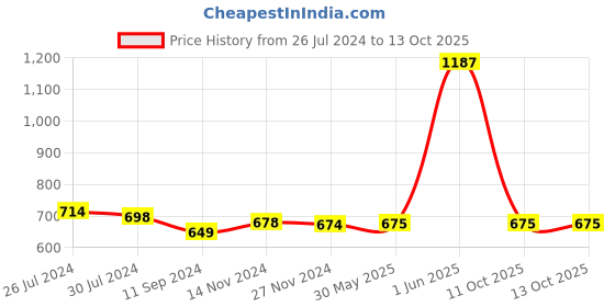 firstcry.com Spunkies Half Sleeves Abstract Design Embroidered Top - White spunkies Price History Graph from 26 Jul 2024 to 13 Oct 2025